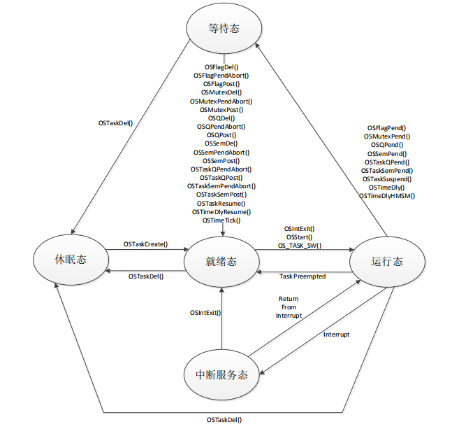 任务状态转换表