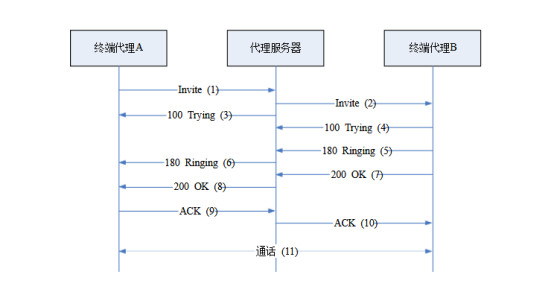 基本呼叫建立流程