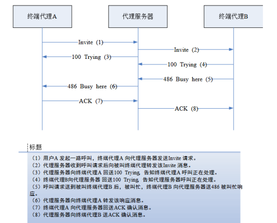 被叫忙呼叫释放