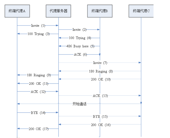 遇忙呼叫前转