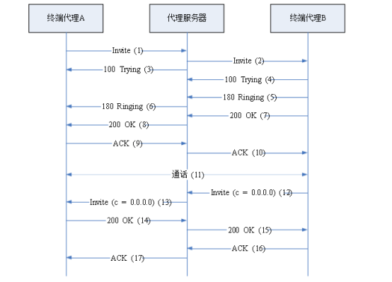 呼叫保持