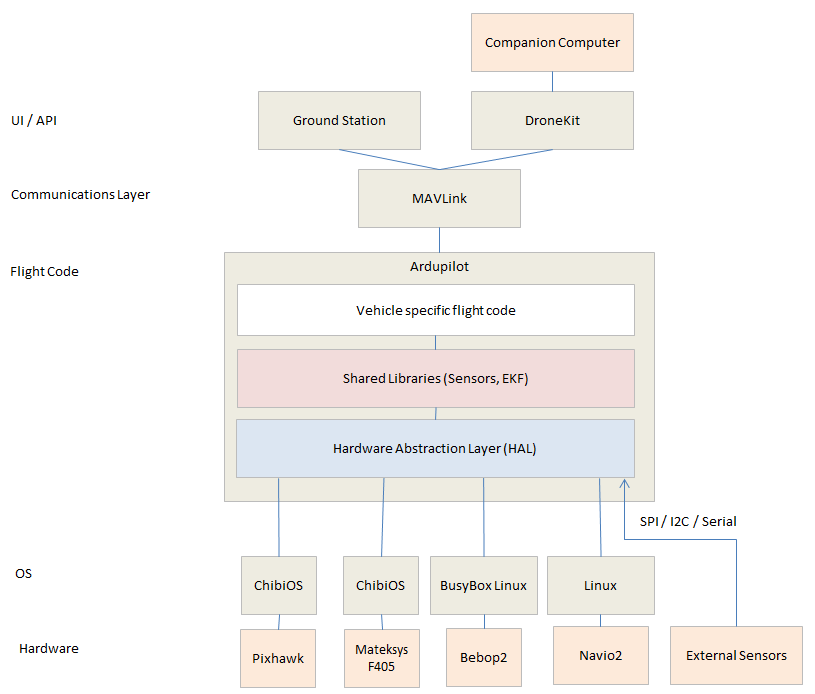 ../_images/ArduPilot_HighLevelArchecture.png