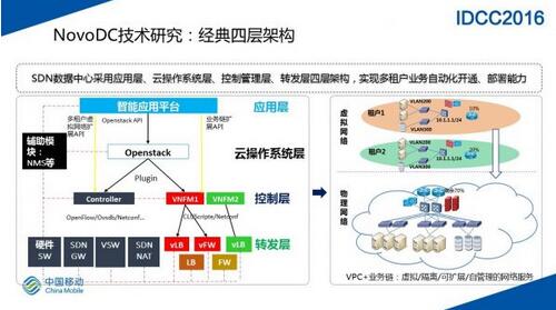 SDN网络在大规模数据中心的实践