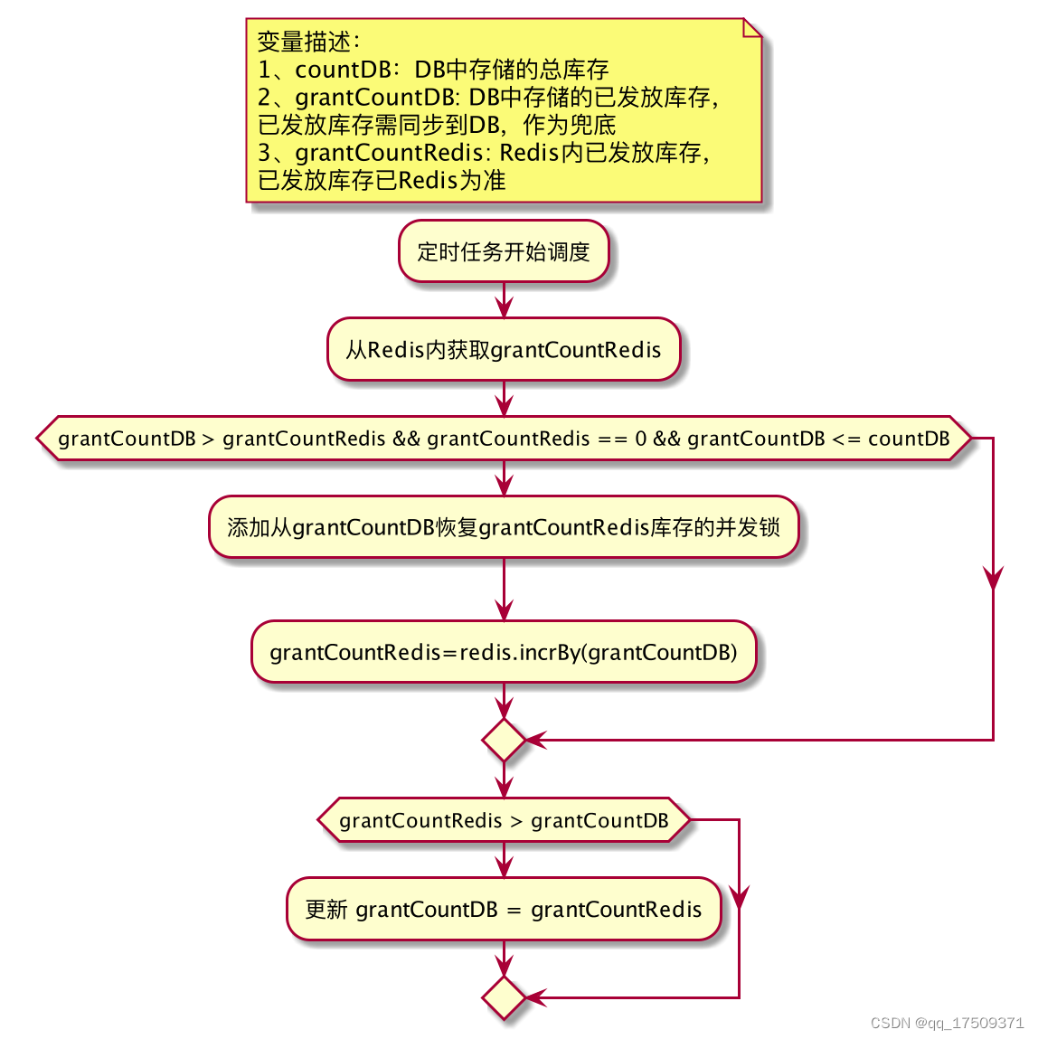 库存同步job流程图