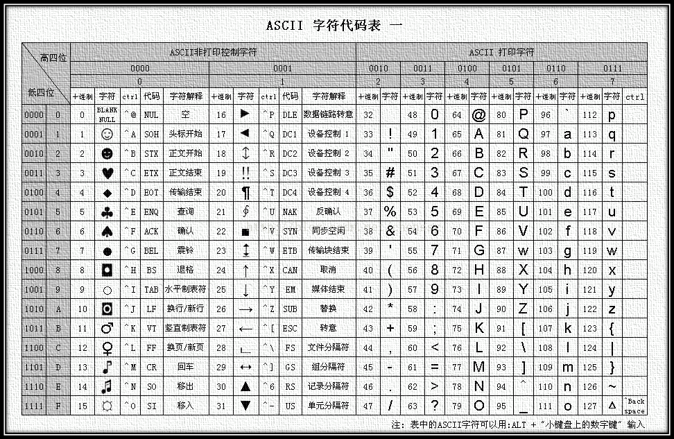 ASCII码表