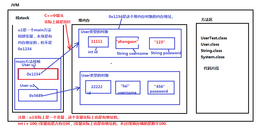 011-UserTest程序执行内存图