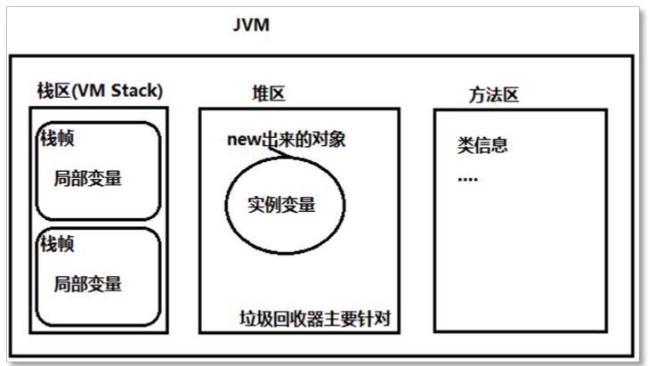 java 虚拟机内存管理简图