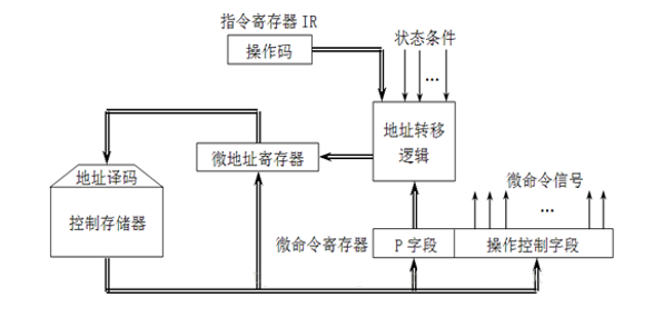 逻辑结构图