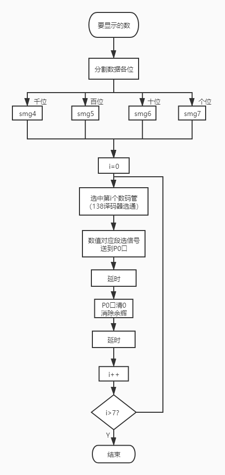 显示程序流程图