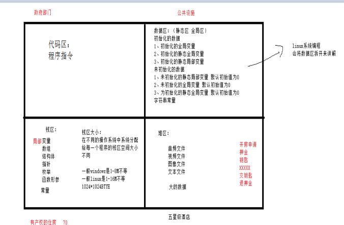 内存4区模型