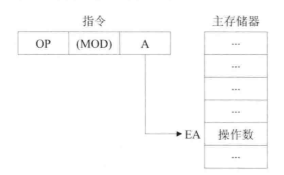 直接寻址