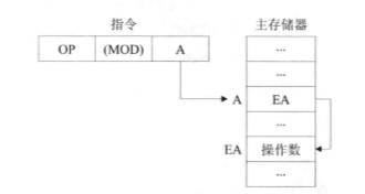 间接寻址