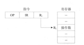 寄存器寻址