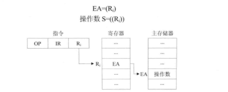 寄存器间接寻址