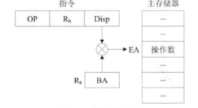 基址寻址