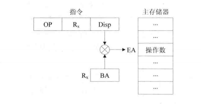 变址寻址方式