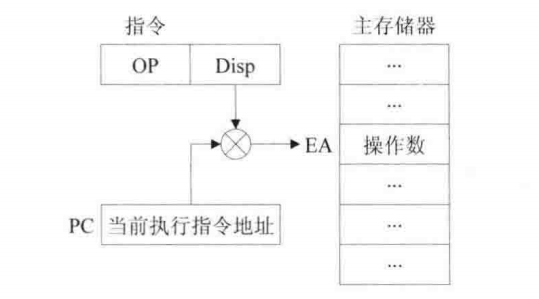 相对寻址