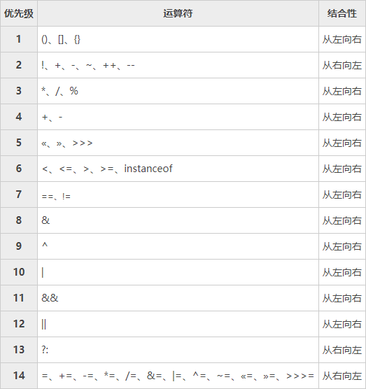 运算符的优先级