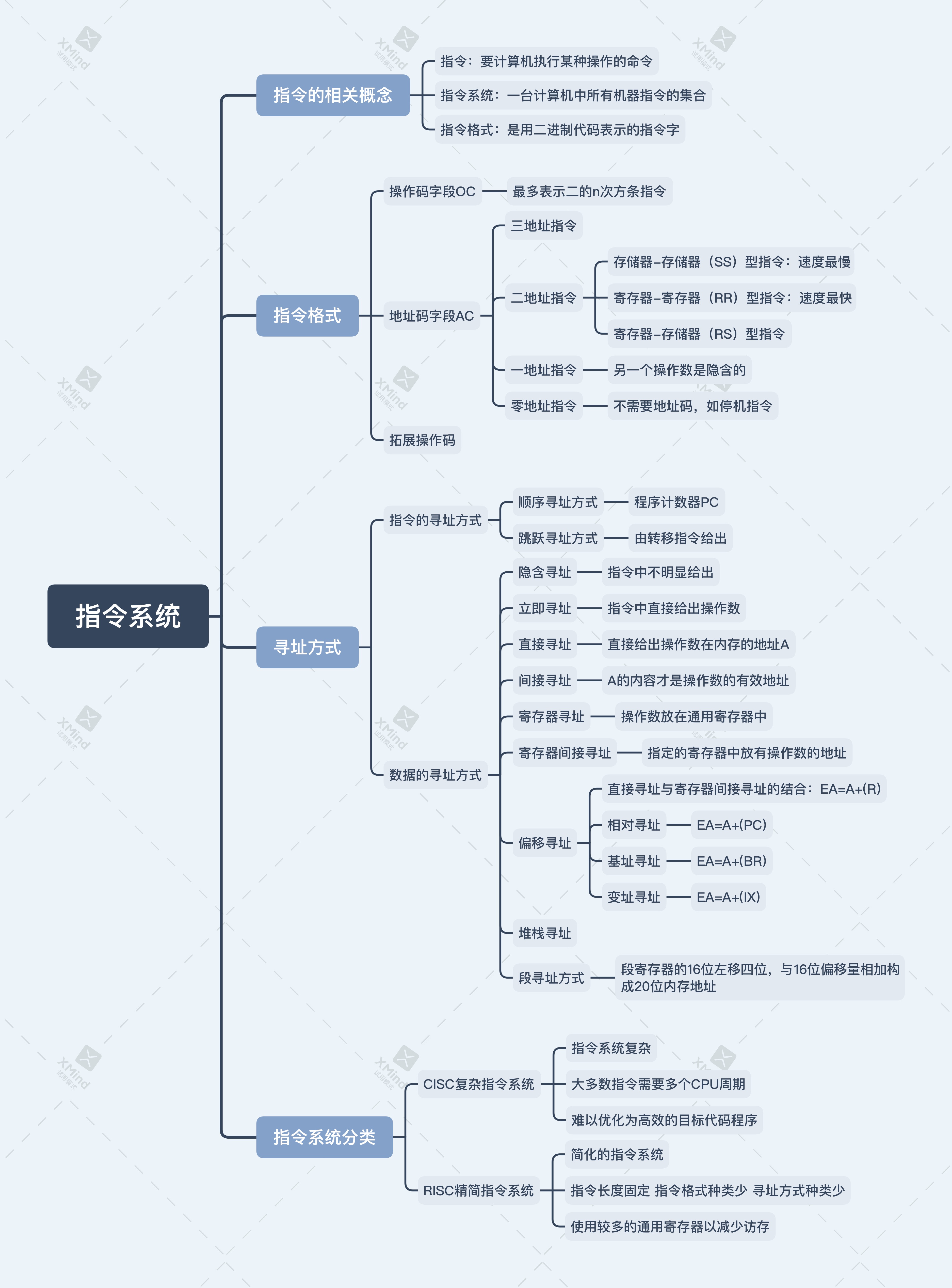 指令系统