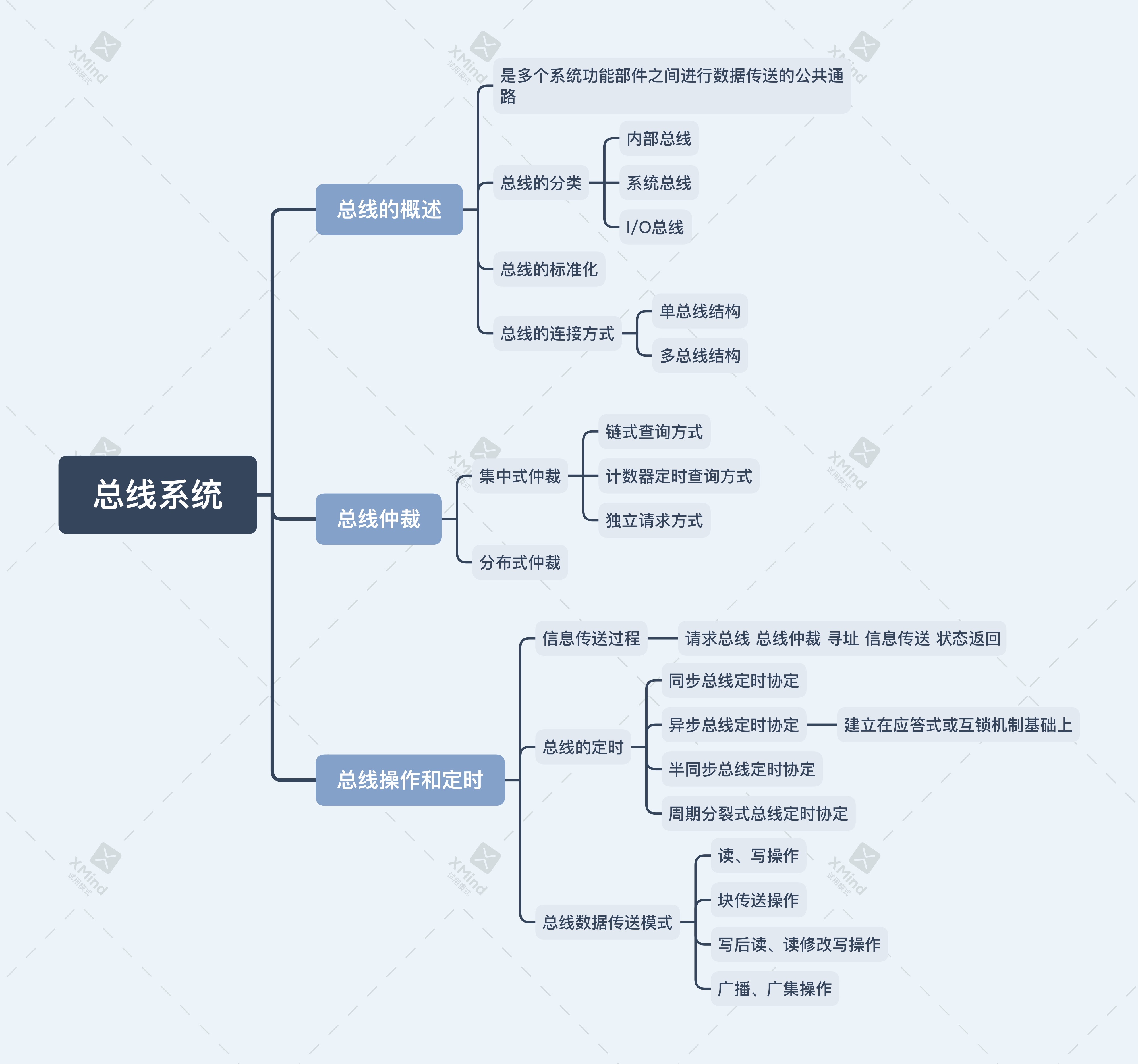 总线系统