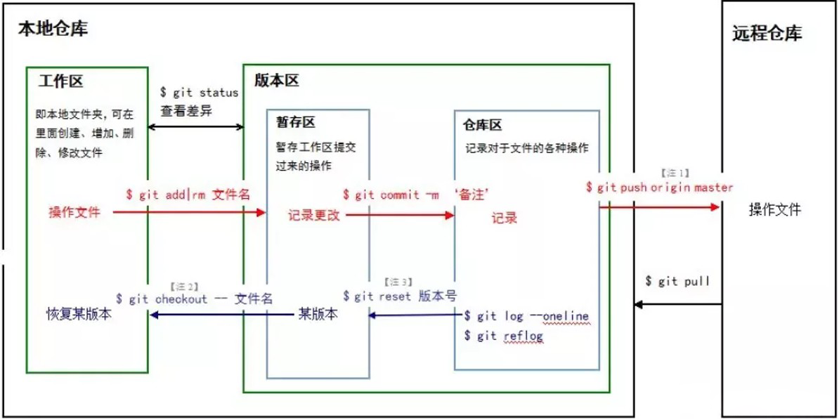 Git 存储关系图