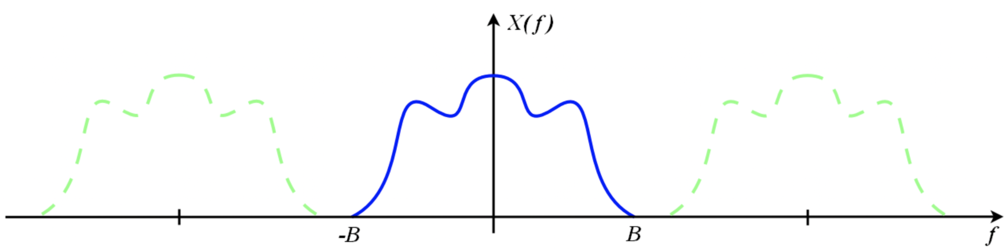 from https://zh.wikipedia.org/zh-cn/采样定理