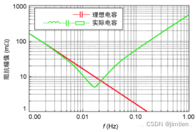 实际电容的频率特性