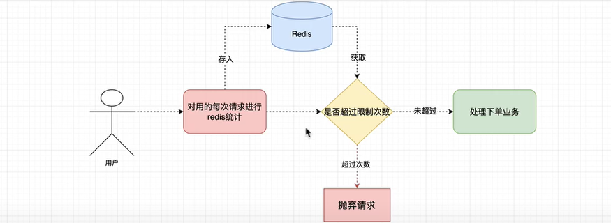 [外链图片转存失败,源站可能有防盗链机制,建议将图片保存下来直接上传(img-QlEVp8l9-1648280445712)(C:UsersJiaBinDesktop秒杀系统img单用户限制访问频率.png)]