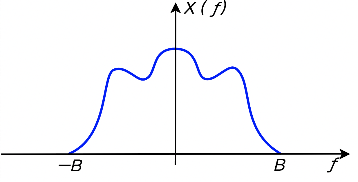 from https://zh.wikipedia.org/zh-cn/采样定理