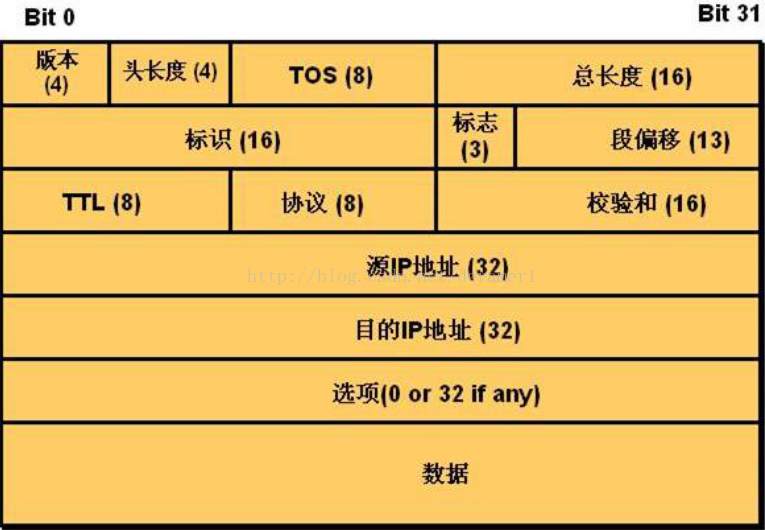 IPv4报文格式