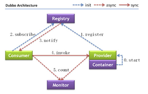 dubbo的架构图