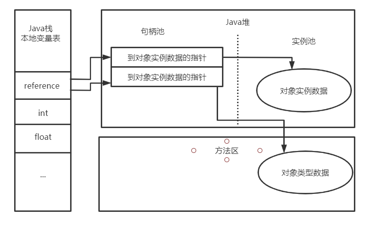 通过句柄访问对象