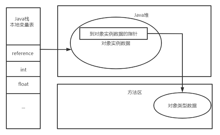 通过直接指针访问对象