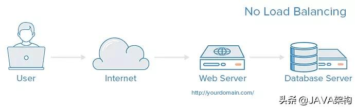 Java进阶——带你入门分布式中的Nginx