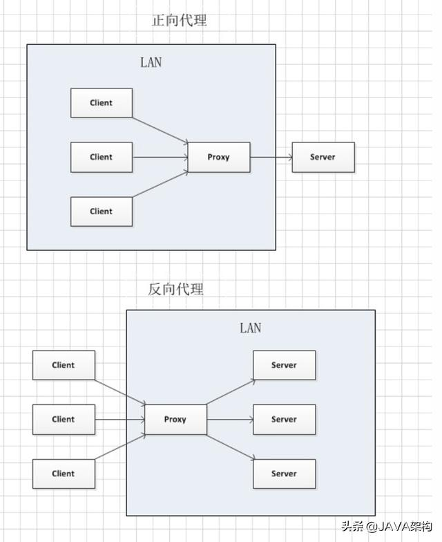 Java进阶——带你入门分布式中的Nginx