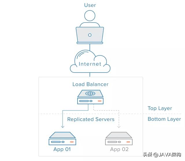 Java进阶——带你入门分布式中的Nginx