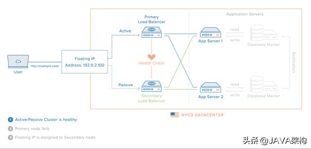 Java进阶——带你入门分布式中的Nginx