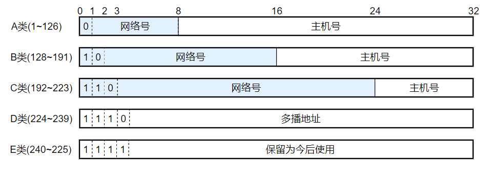 分类的IP地址