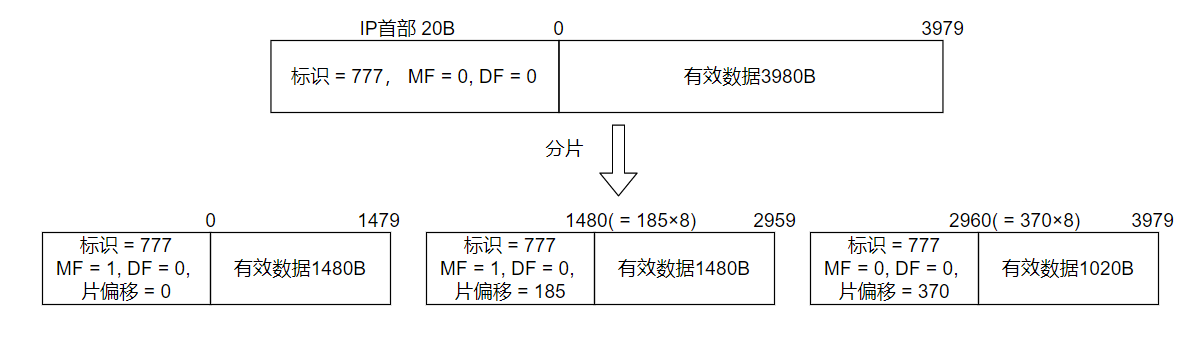 IP分片例子