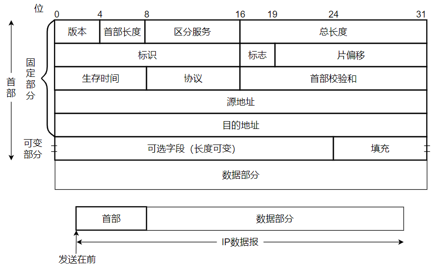 IP数据报格式