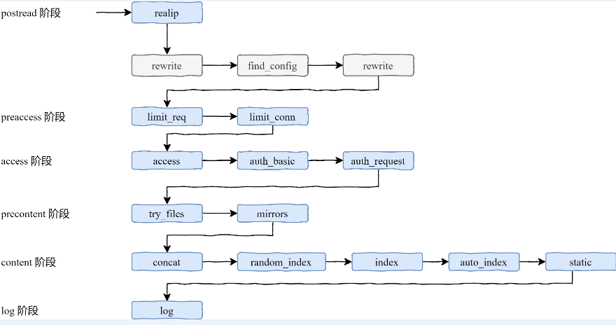 Nginx处理HTTP请求过程.png
