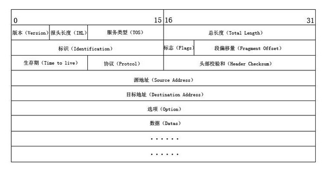 IP帧结构