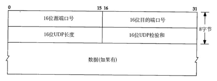 UDP帧结构