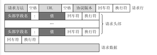 http请求帧