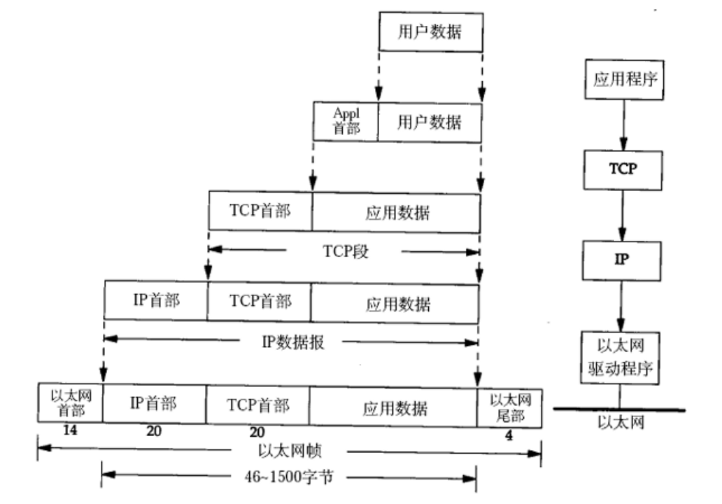 数据封装过程