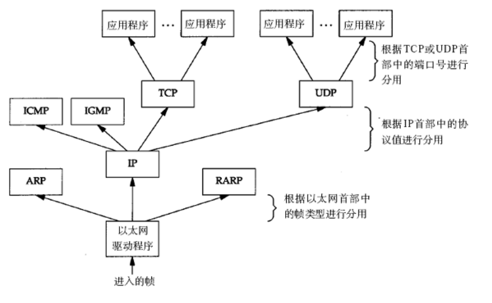 数据分用过程