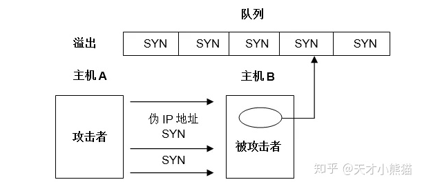 图2 SYN Flooding攻击流程