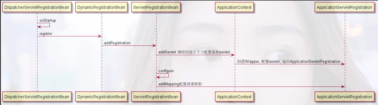 DispatcherServletRegistrationBean时序图