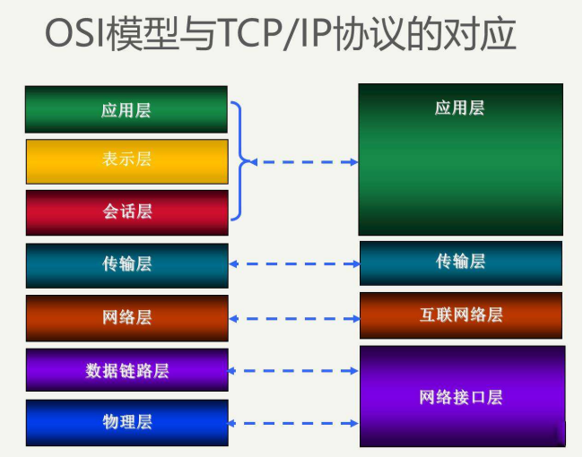 OSI七层协议模型与TCP/IP协议模型的对应