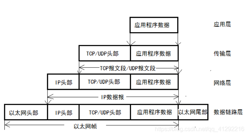 协议的封装示意图